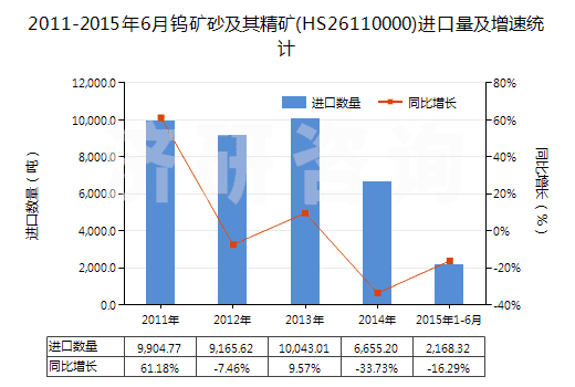 2011-2015年6月鎢礦砂及其精礦(HS26110000)進(jìn)口量及增速統(tǒng)計(jì)